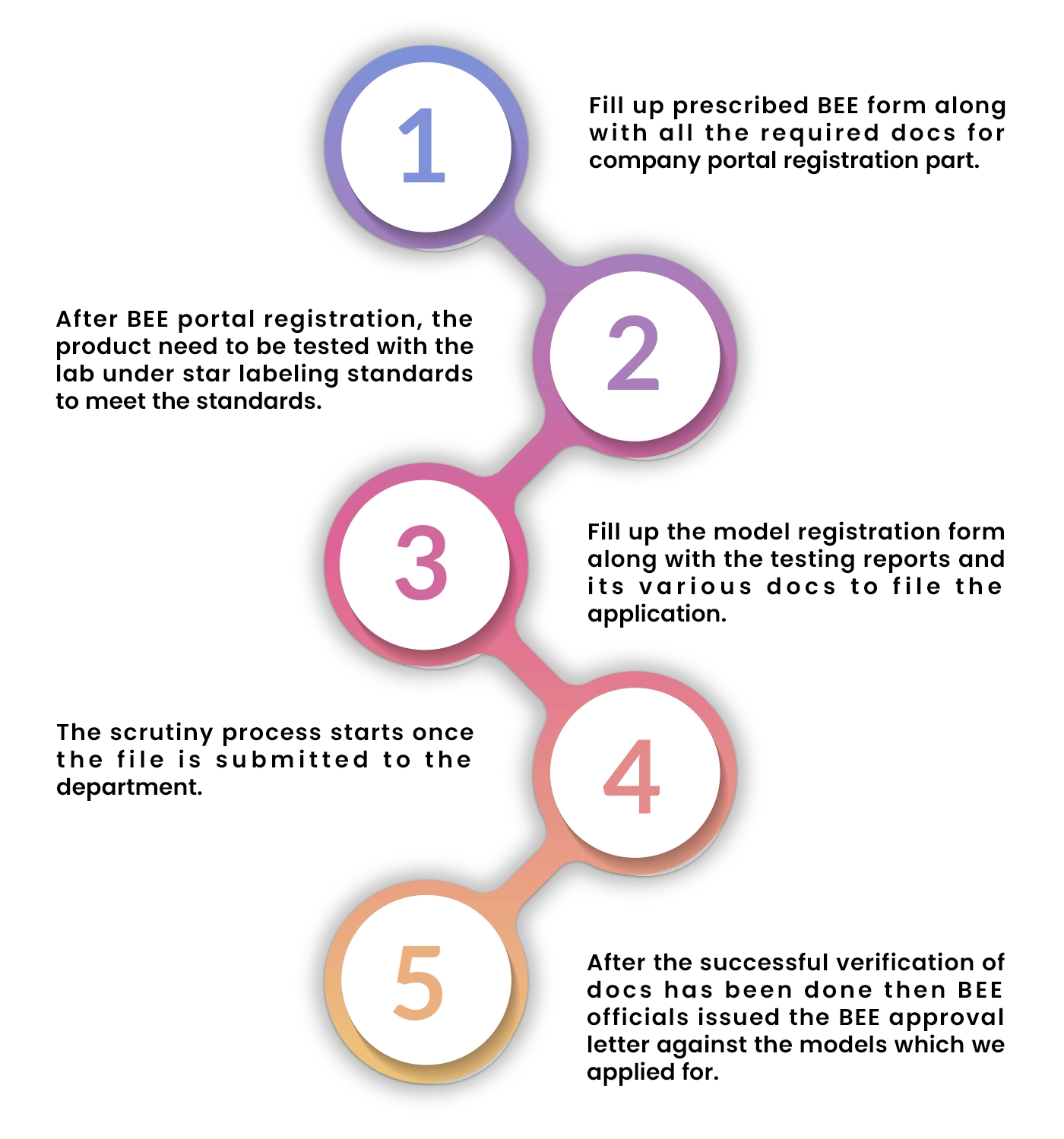 BEE Registration Process
