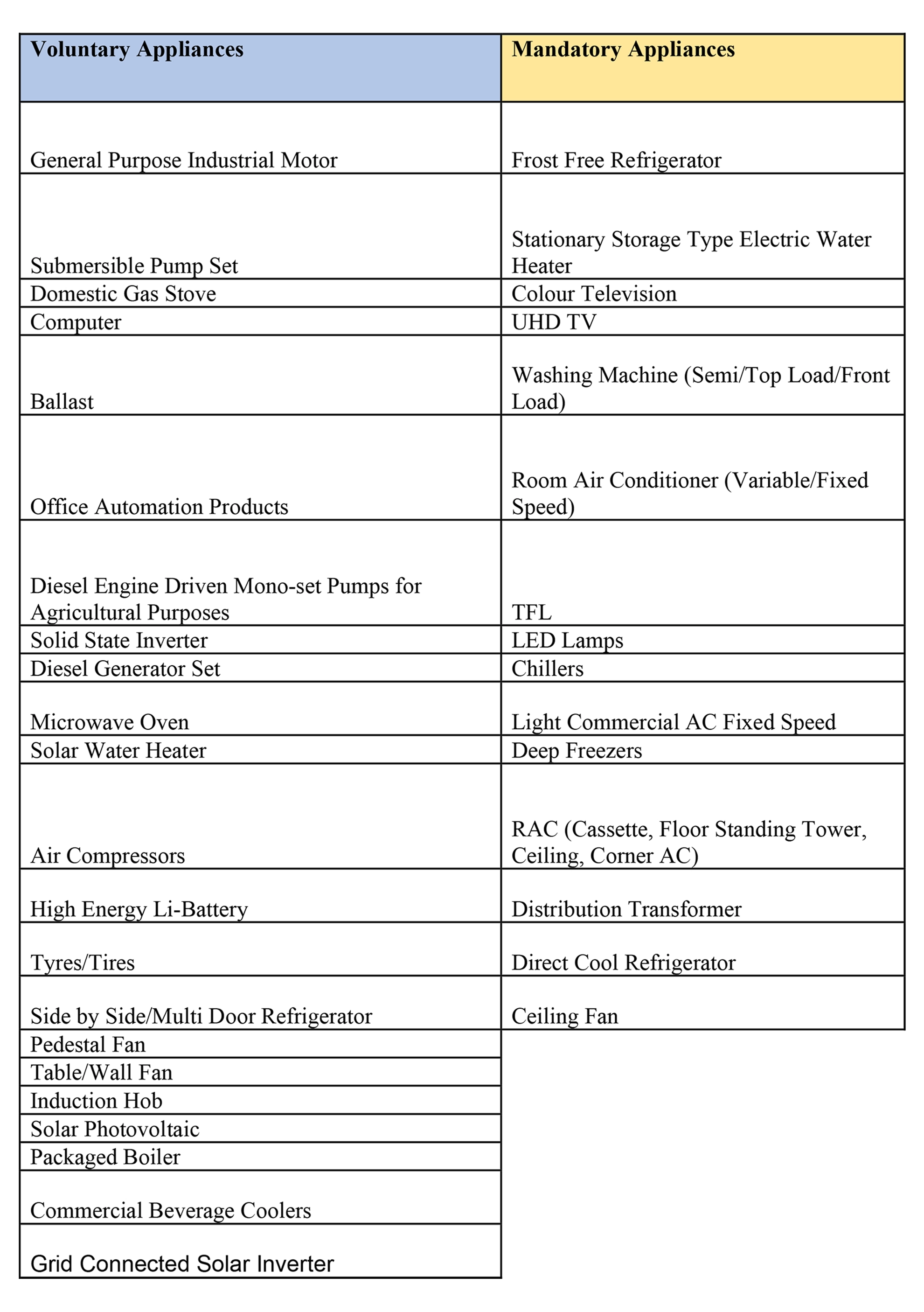 Mandatory and Voluntary Appliances Under BEE Certification